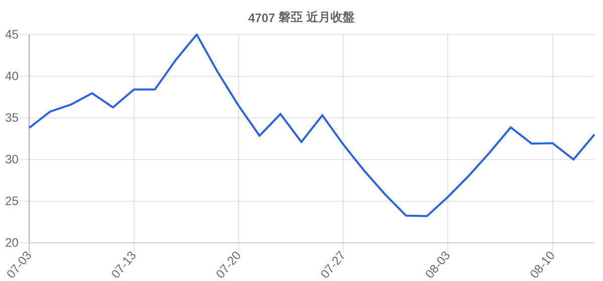 4707 磐亞 近月走勢
