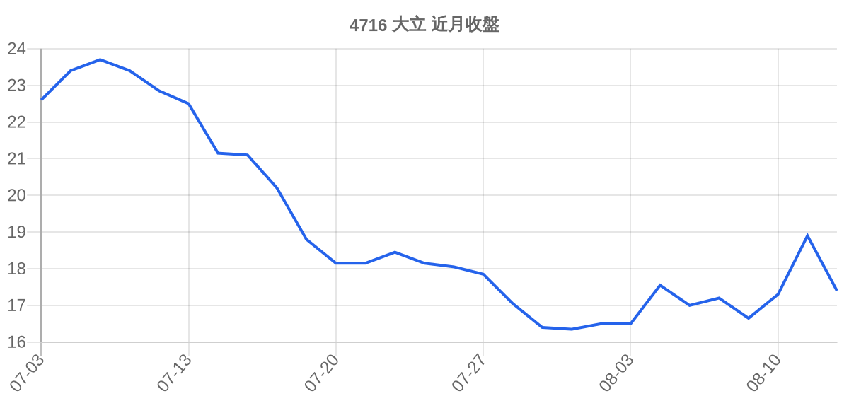 4716 大立 近月走勢