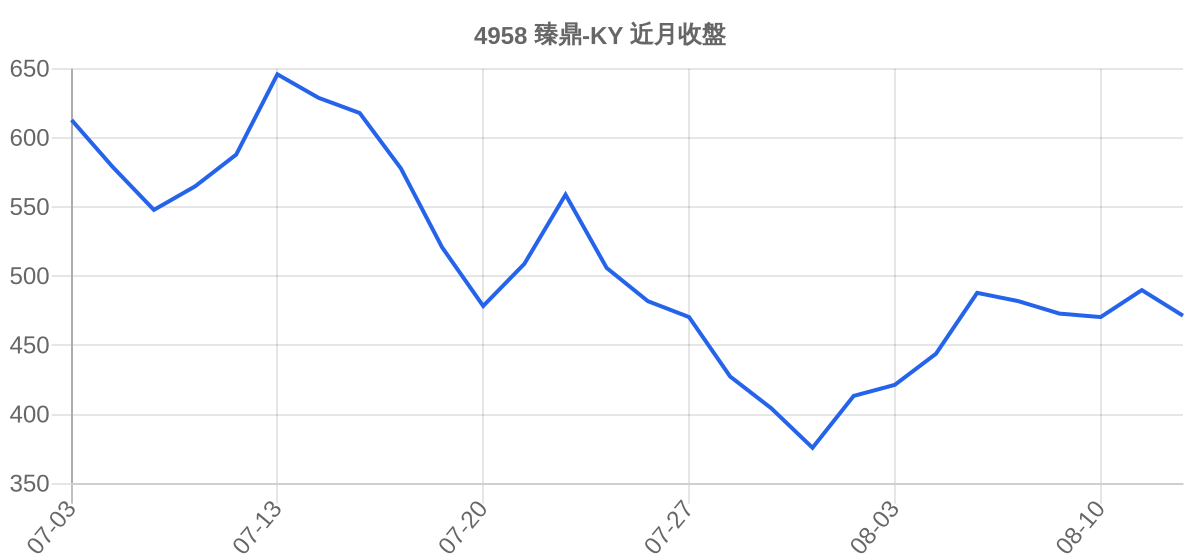 4958 臻鼎-KY 近月走勢