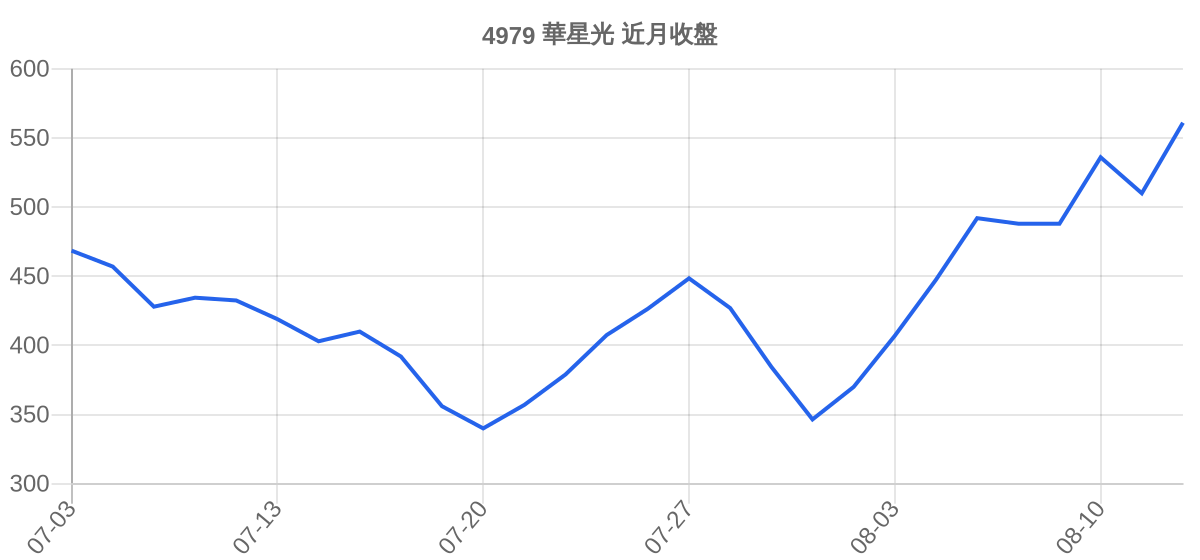 4979 華星光 近月走勢