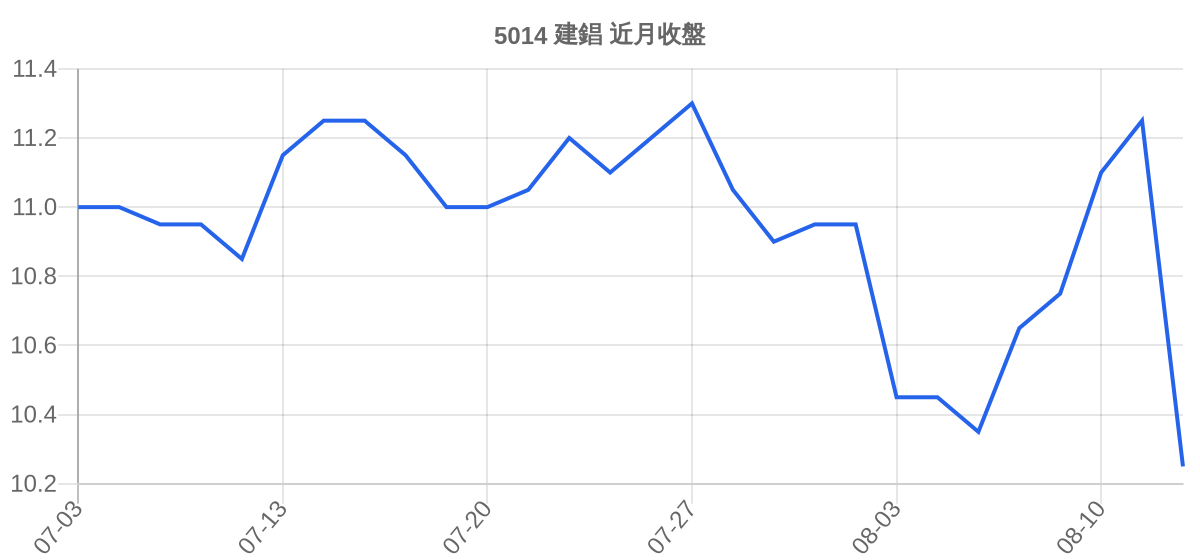 5014 建錩 近月走勢