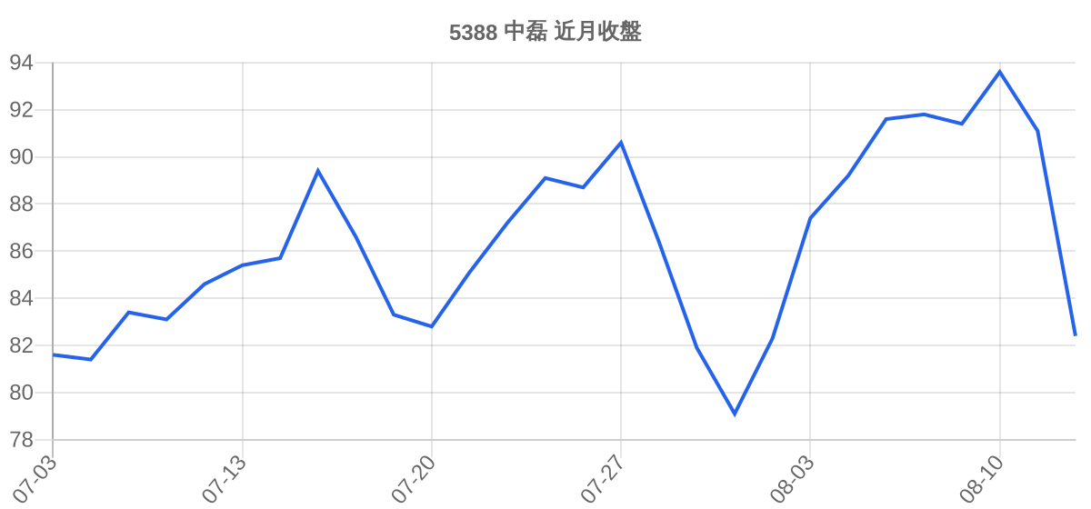 5388 中磊 近月走勢