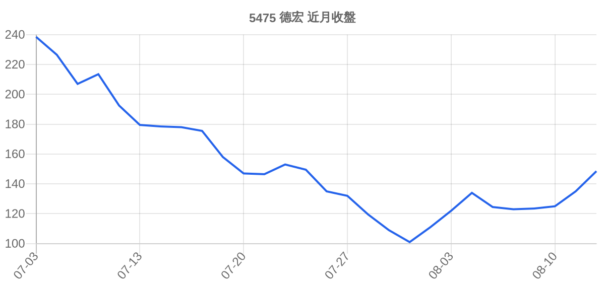 5475 德宏 近月走勢