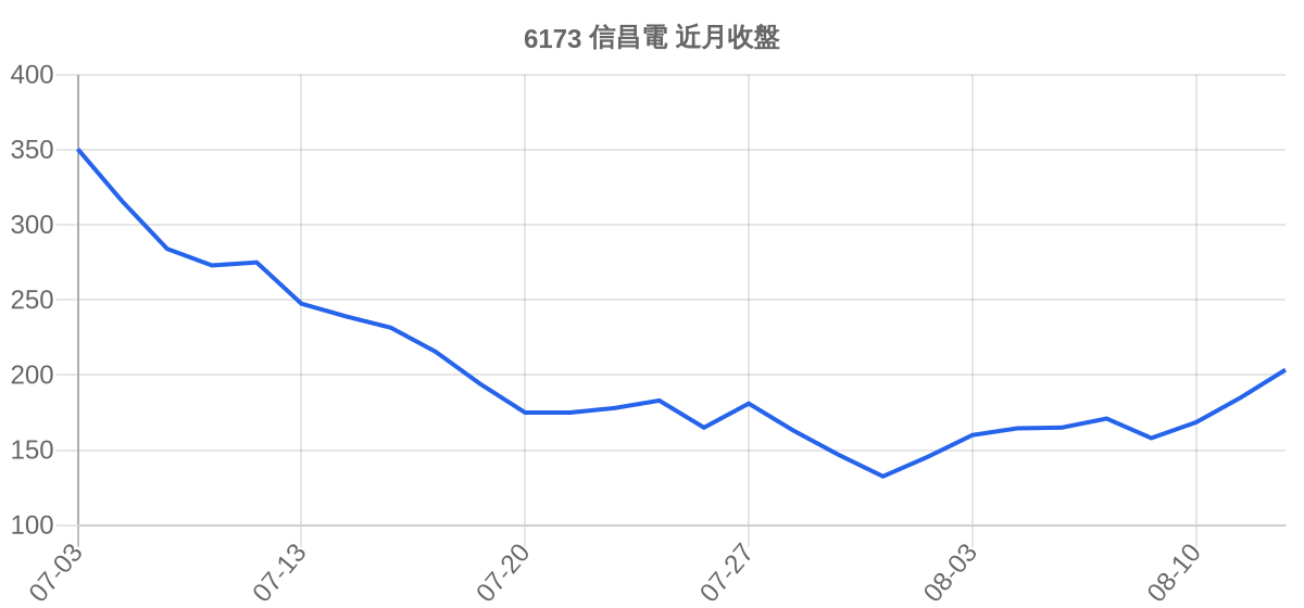 6173 信昌電 近月走勢