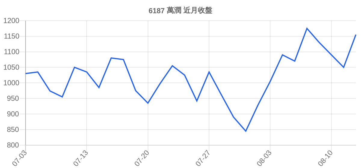 6187 萬潤 近月走勢