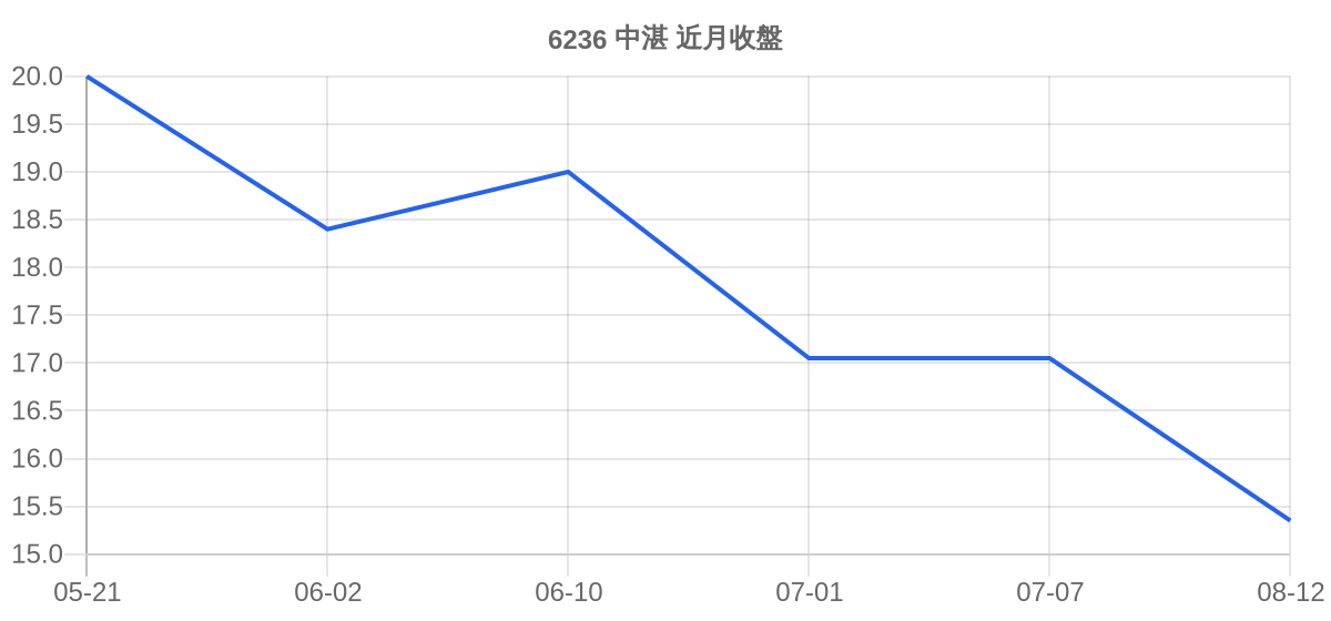 6236 中湛 近月走勢
