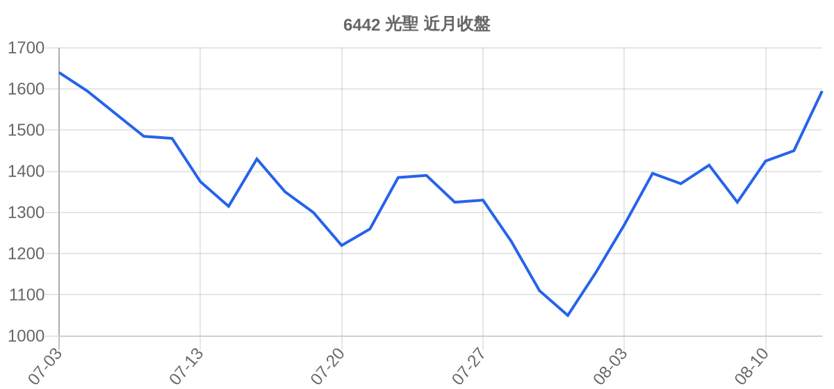 6442 光聖 近月走勢