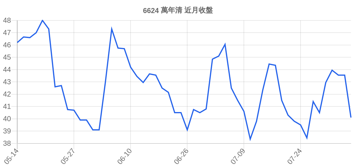 6624 萬年清 近月走勢