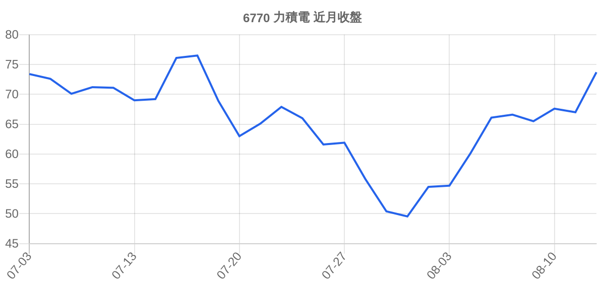 6770 力積電 近月走勢