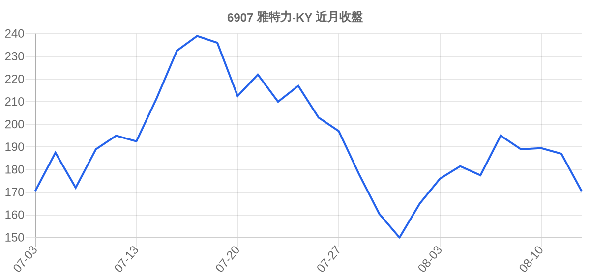 6907 雅特力-KY 近月走勢