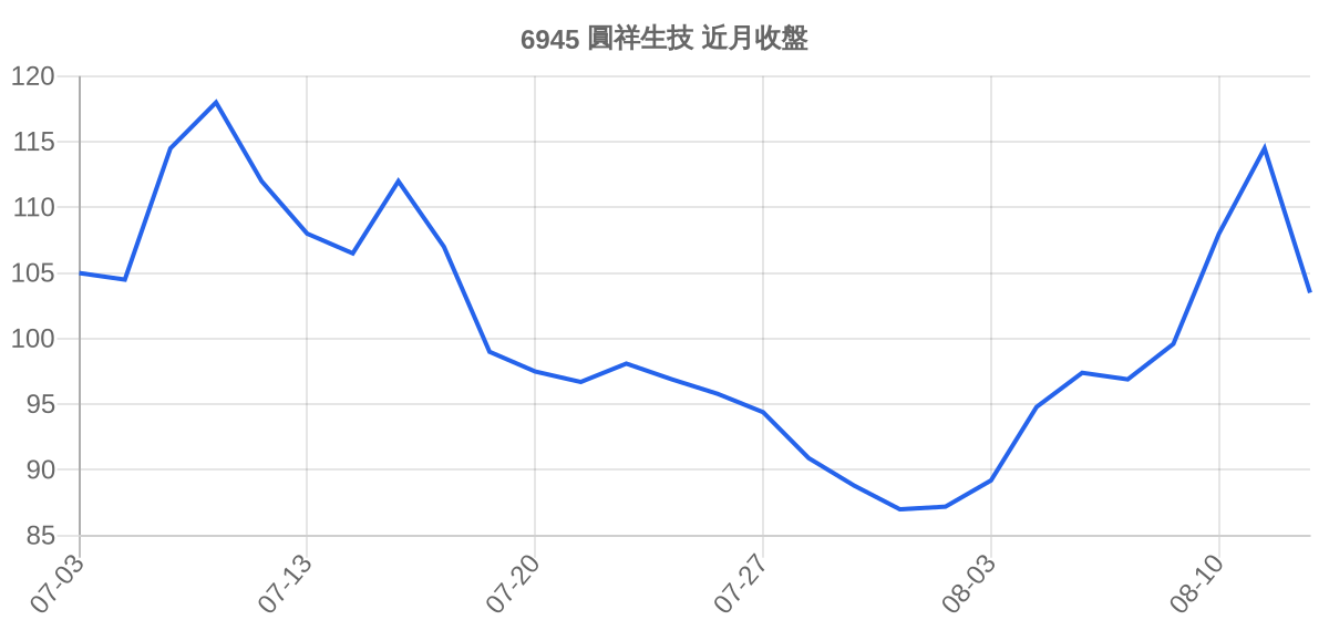 6945 圓祥生技 近月走勢
