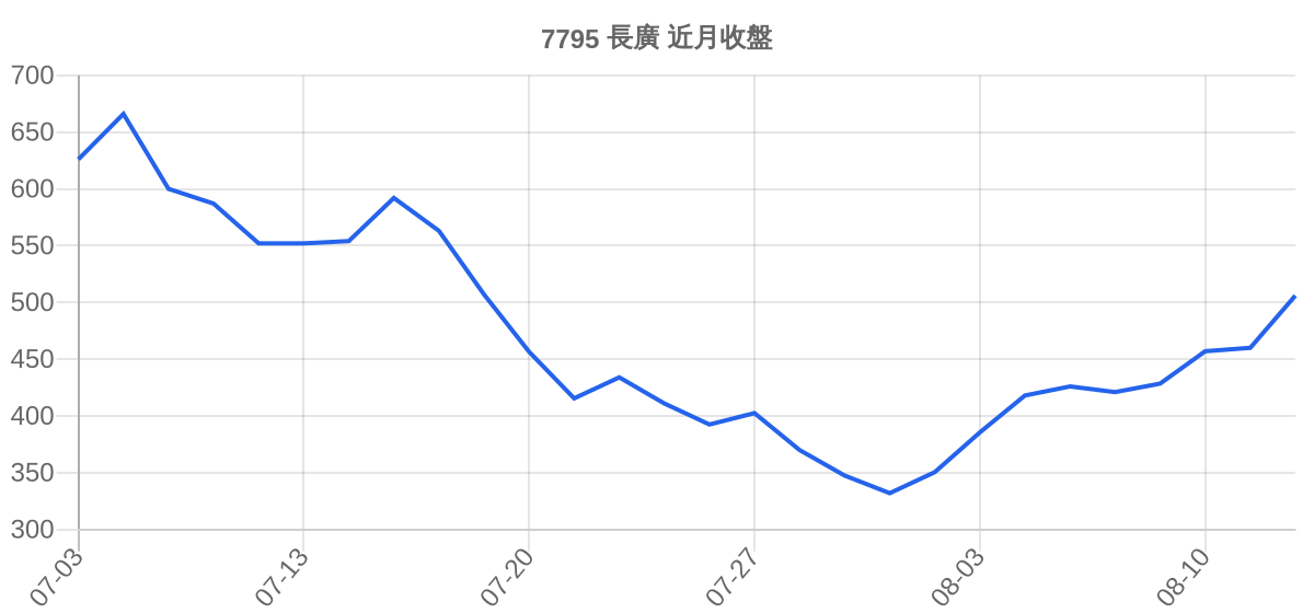 7795 長廣 近月走勢