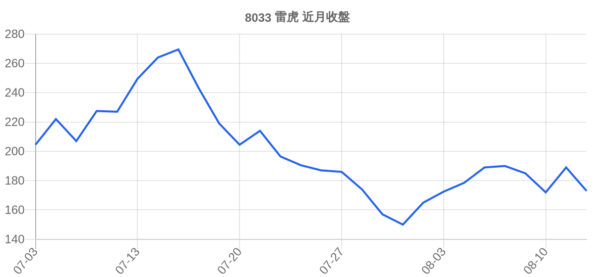 8033 雷虎 近月走勢