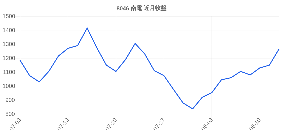 8046 南電 近月走勢
