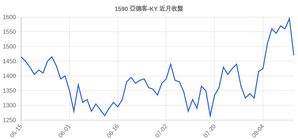 1590 亞德客-KY 近月走勢