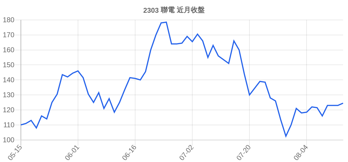 2303 聯電 近月走勢
