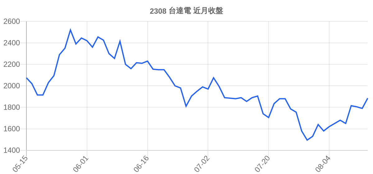 2308 台達電 近月走勢