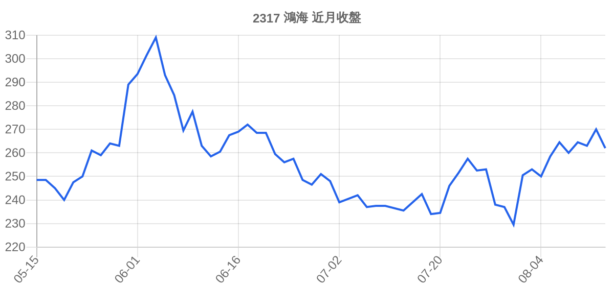 2317 鴻海 近月走勢