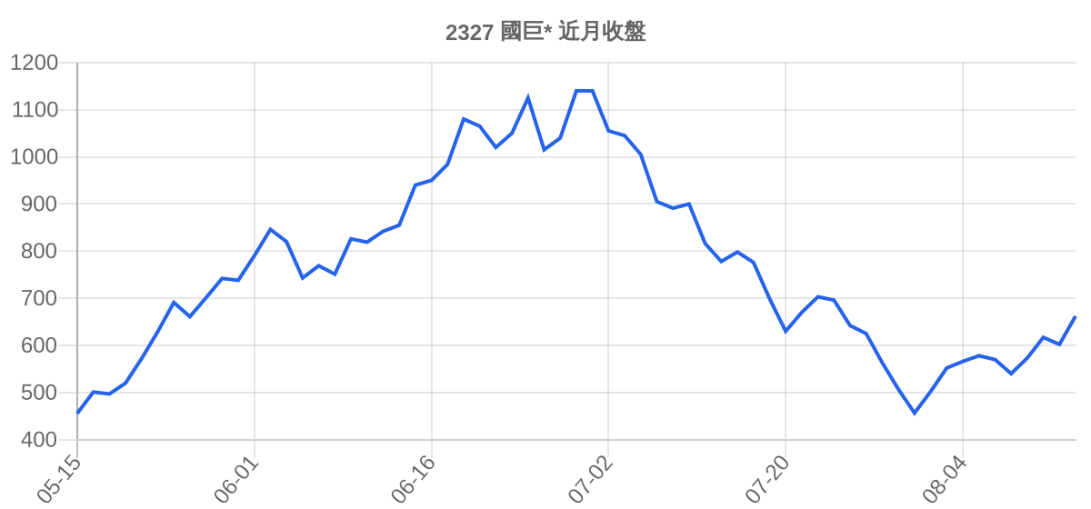 2327 國巨* 近月走勢