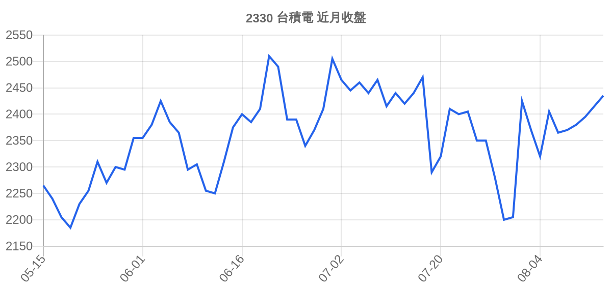 2330 台積電 近月走勢