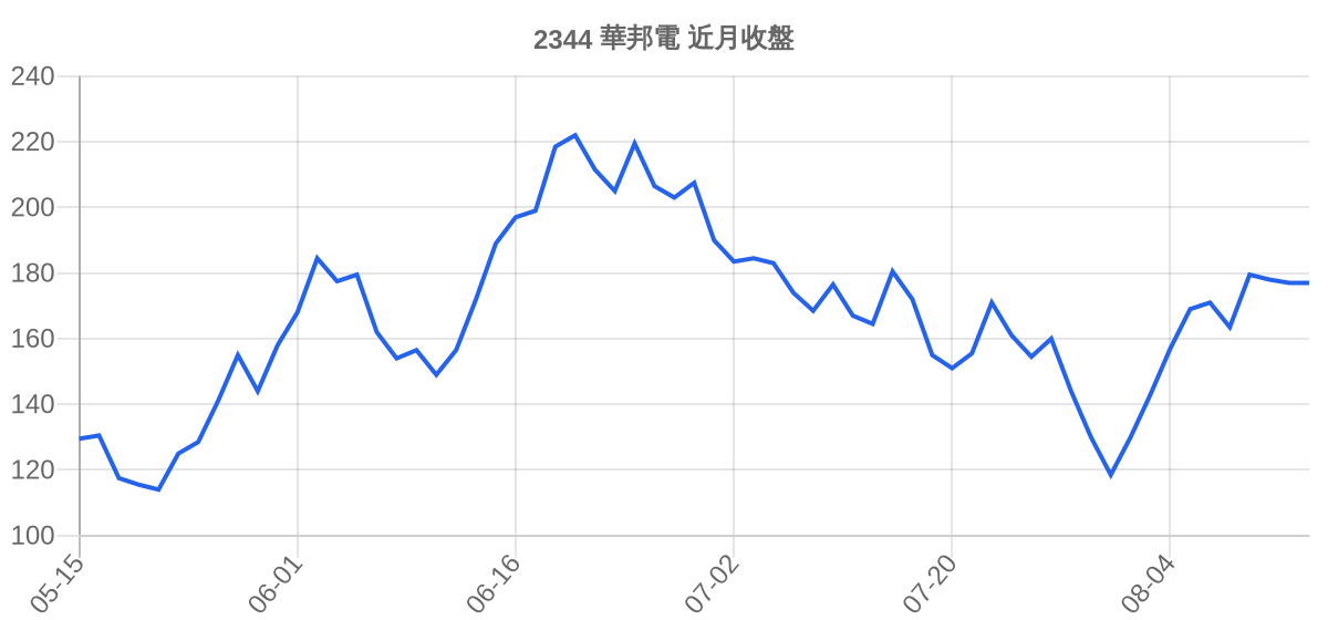 2344 華邦電 近月走勢
