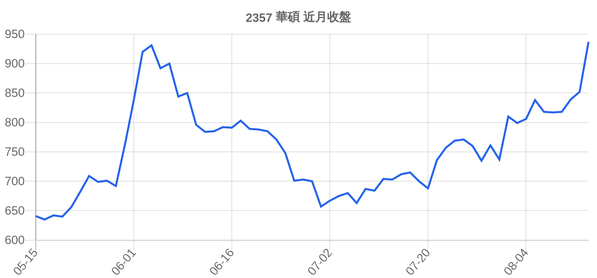 2357 華碩 近月走勢