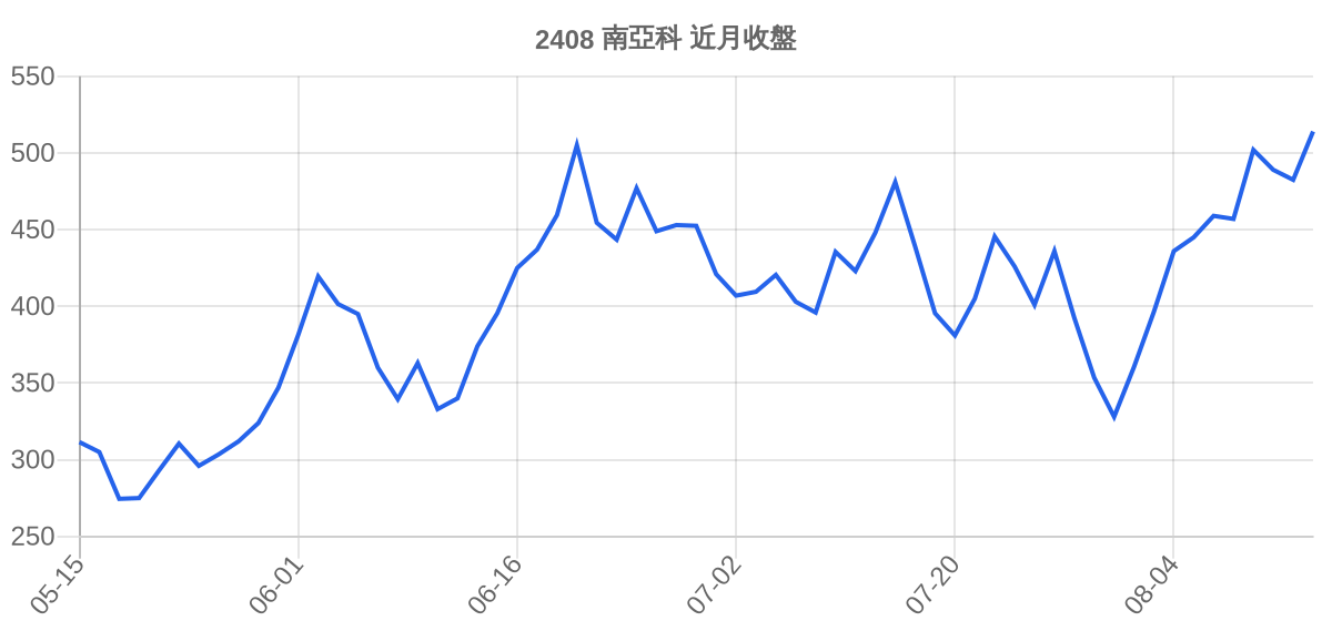 2408 南亞科 近月走勢