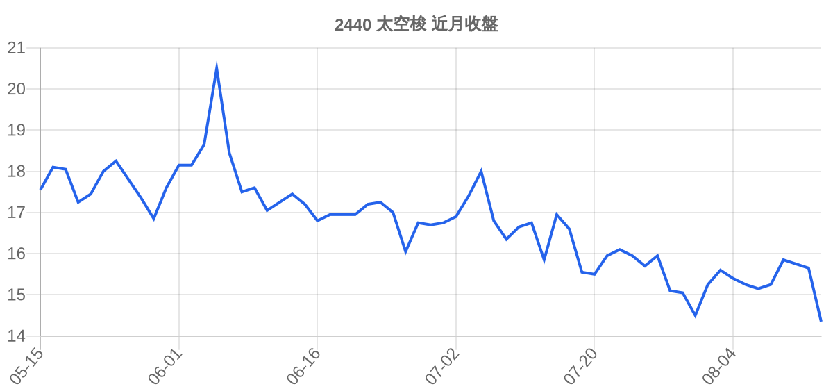 2440 太空梭 近月走勢