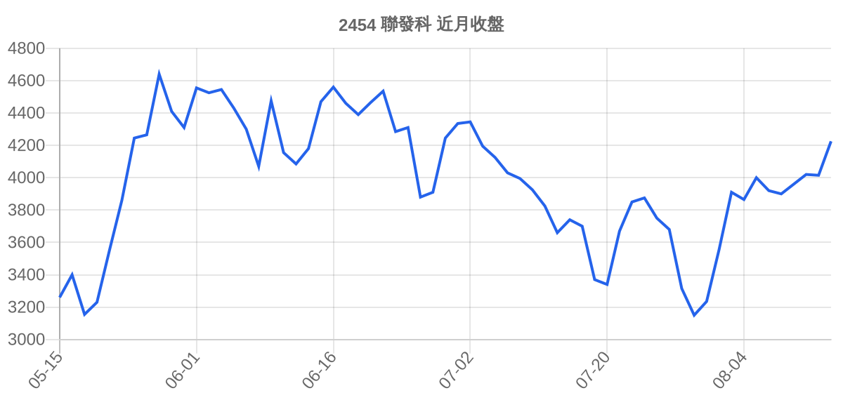 2454 聯發科 近月走勢