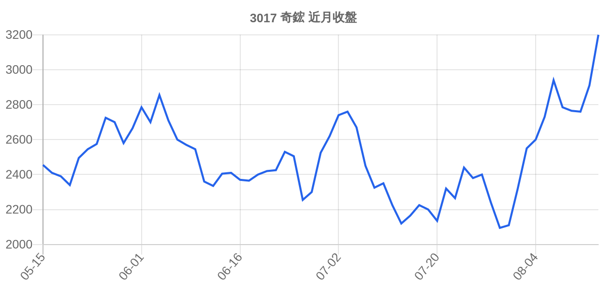 3017 奇鋐 近月走勢
