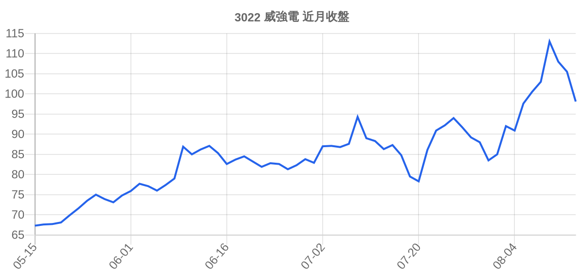 3022 威強電 近月走勢