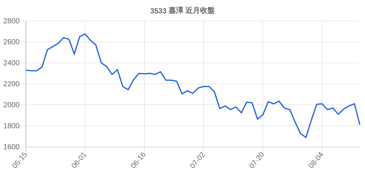3533 嘉澤 近月走勢