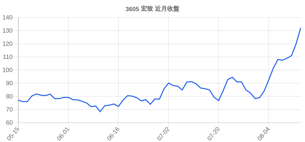 3605 宏致 近月走勢