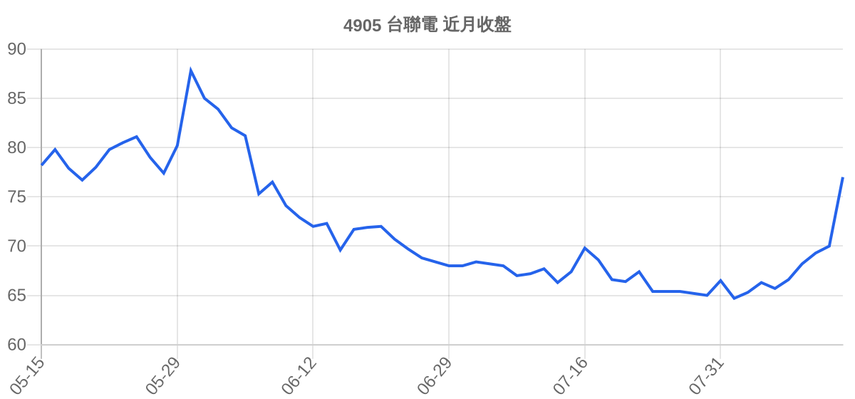 4905 台聯電 近月走勢