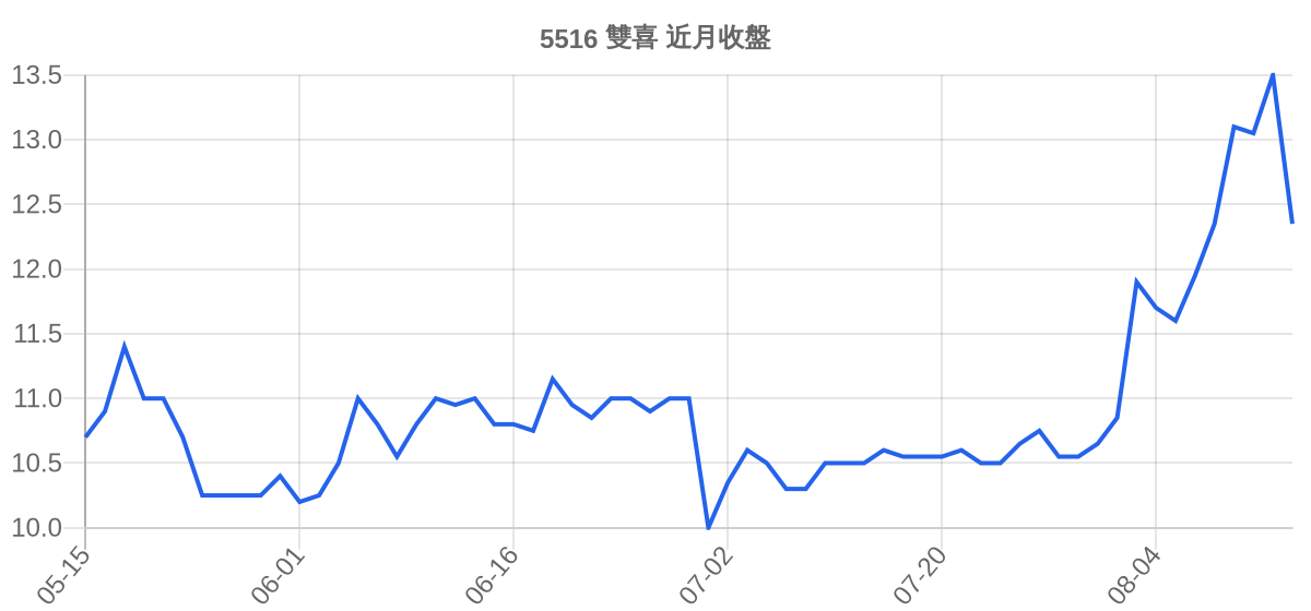 5516 雙喜 近月走勢