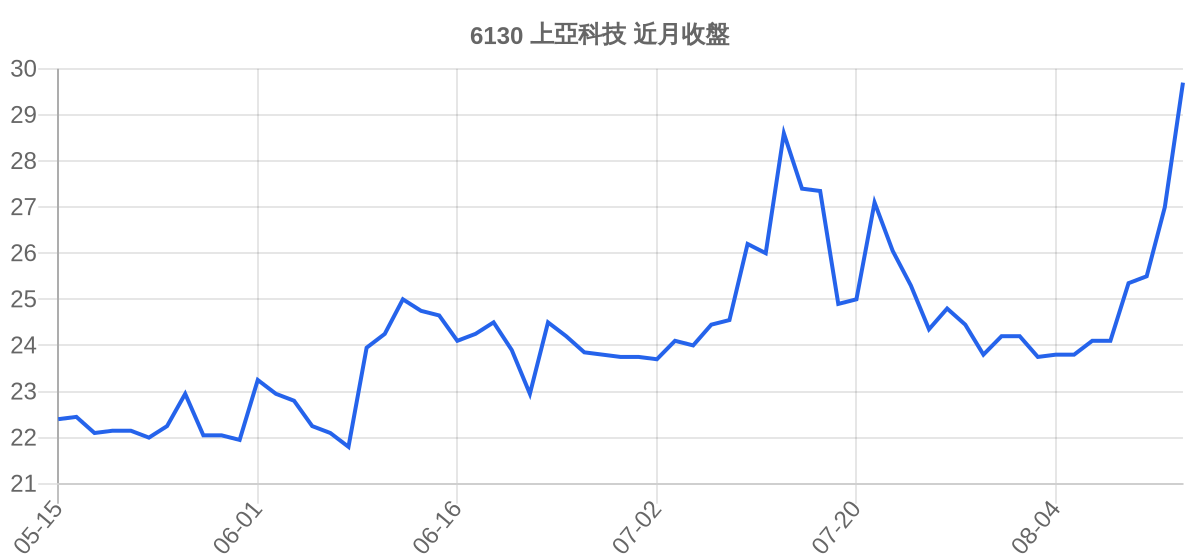 6130 上亞科技 近月走勢