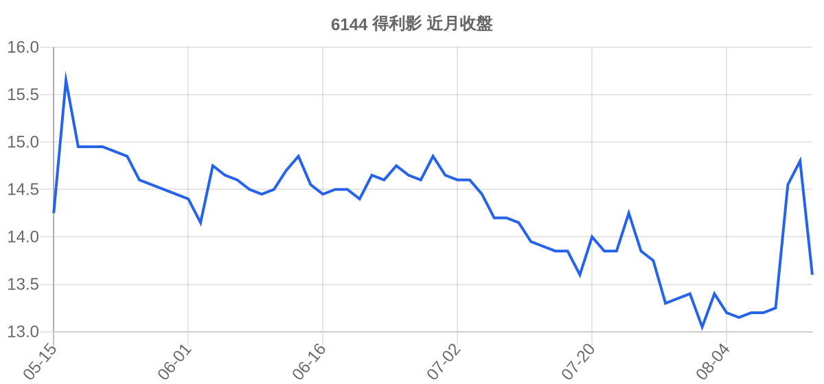 6144 得利影 近月走勢