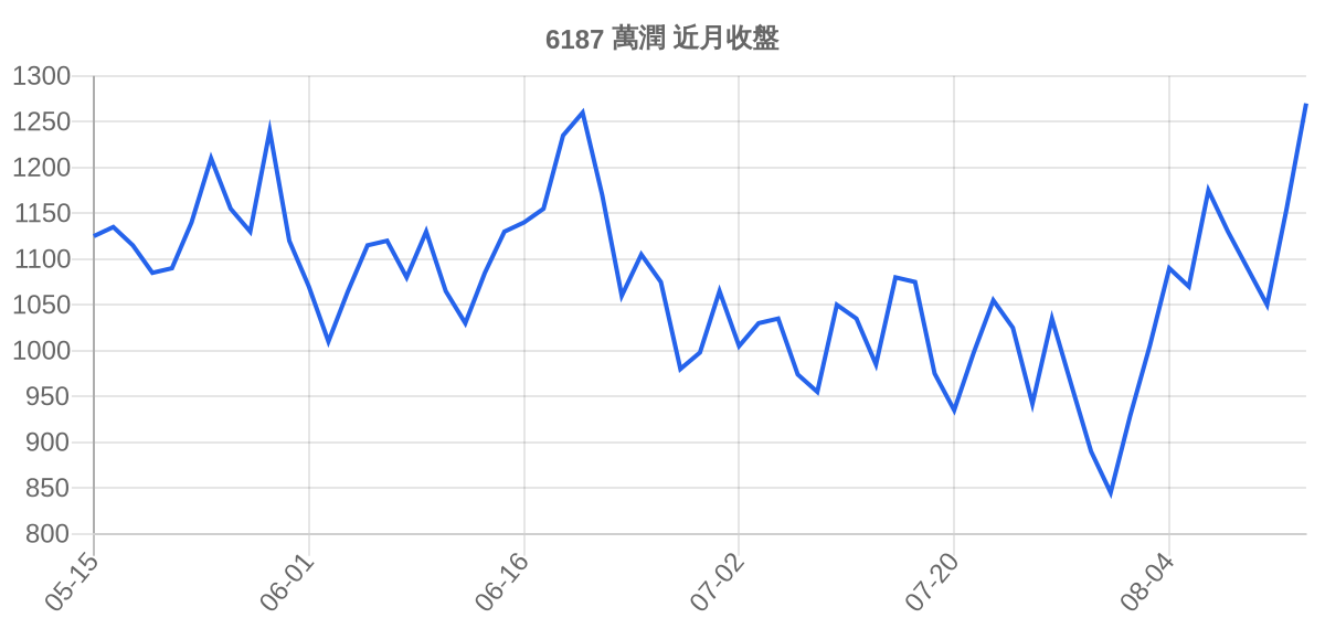 6187 萬潤 近月走勢