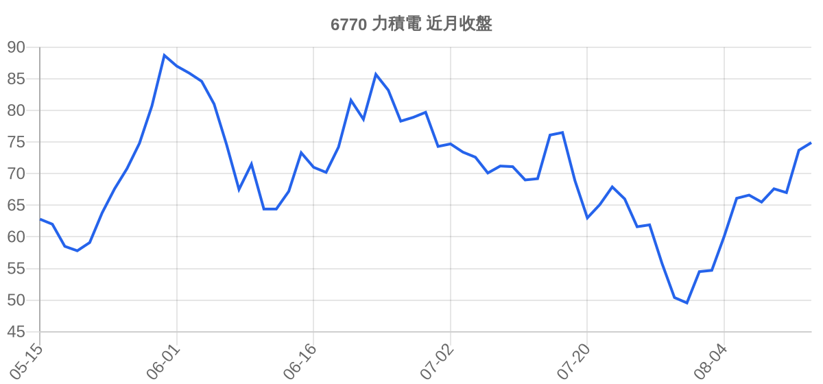 6770 力積電 近月走勢