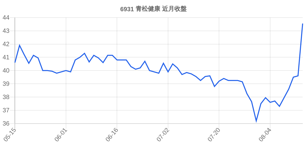 6931 青松健康 近月走勢
