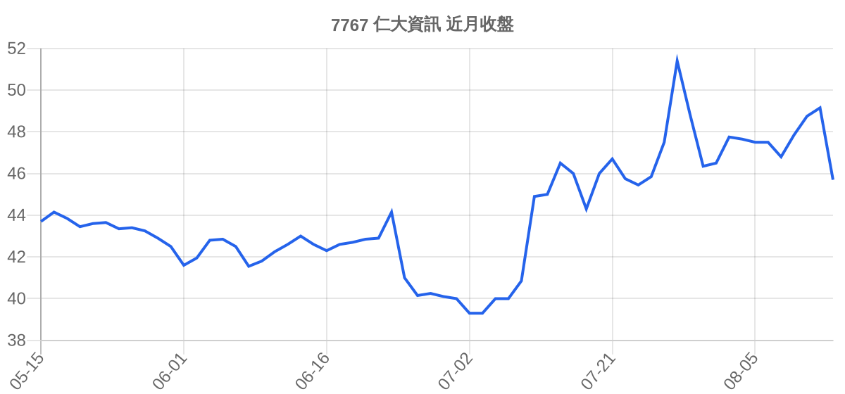 7767 仁大資訊 近月走勢