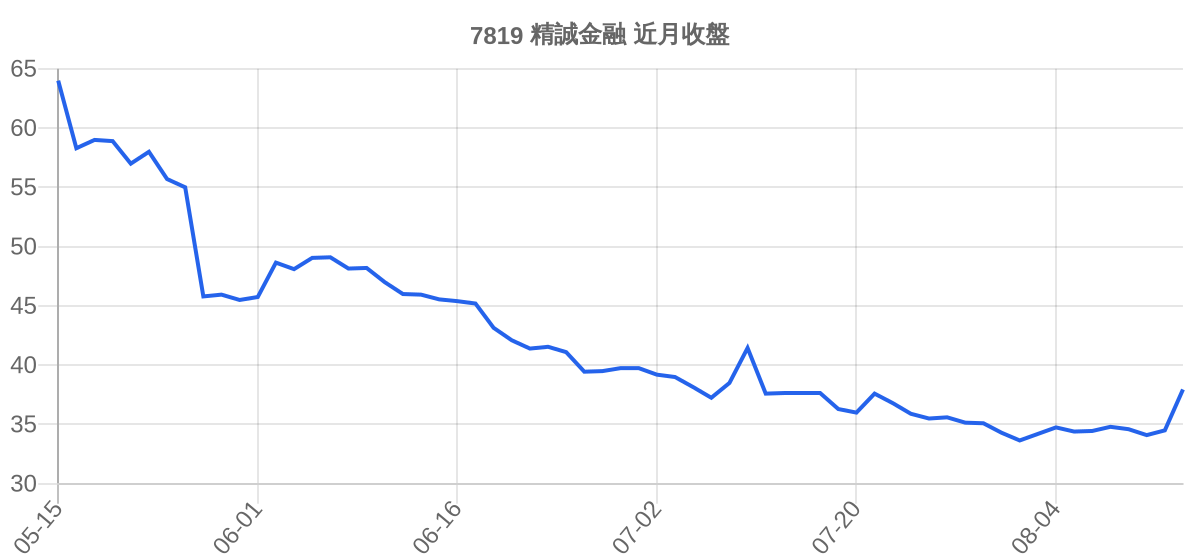 7819 精誠金融 近月走勢