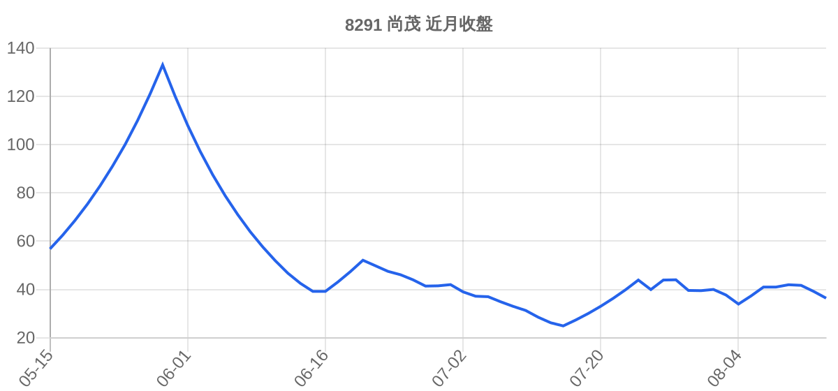 8291 尚茂 近月走勢