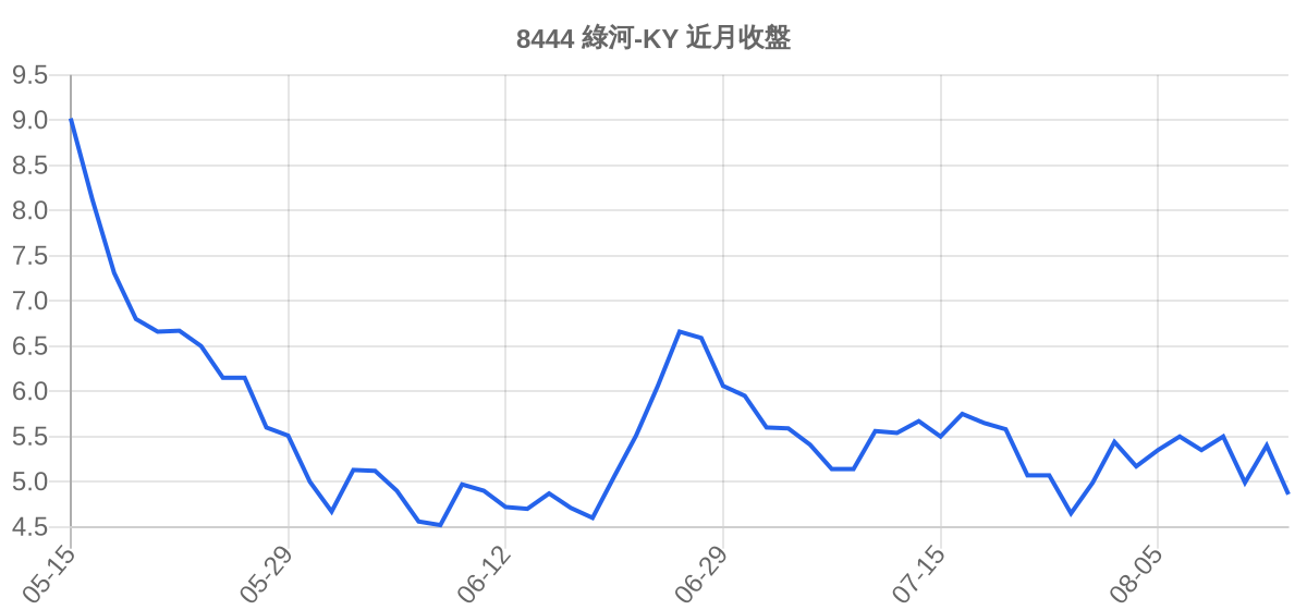 8444 綠河-KY 近月走勢