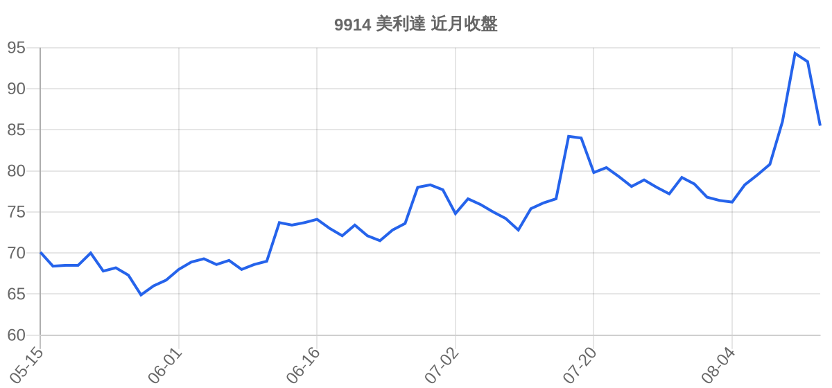 9914 美利達 近月走勢