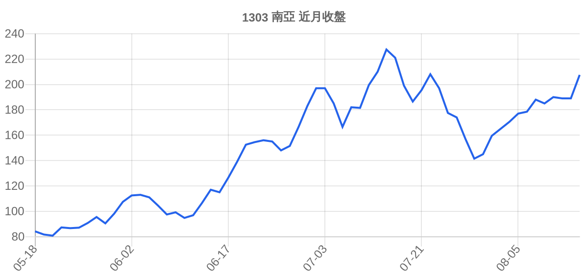 1303 南亞 近月走勢