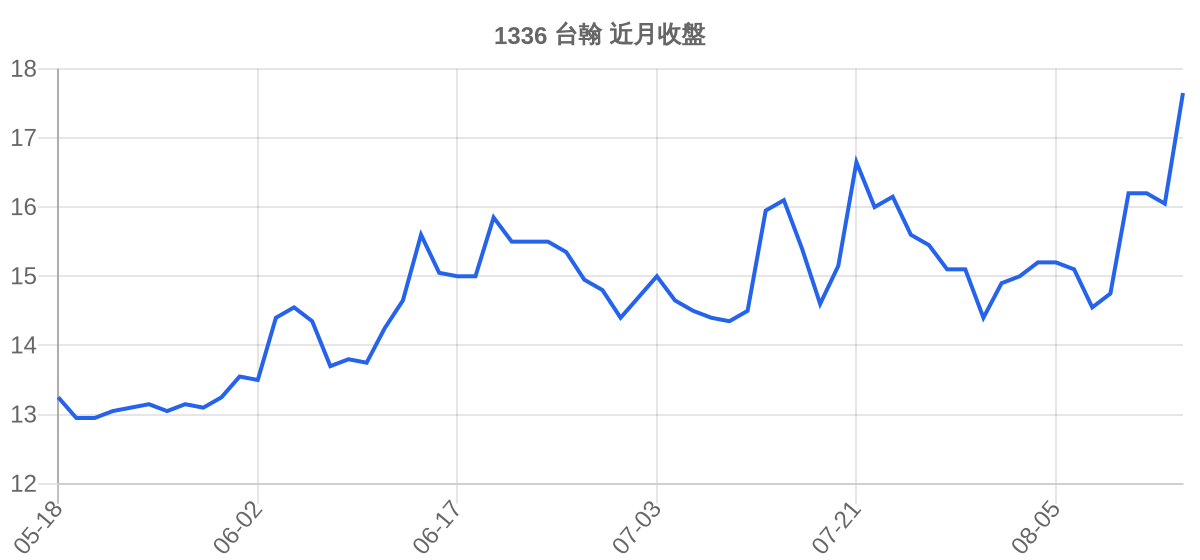 1336 台翰 近月走勢