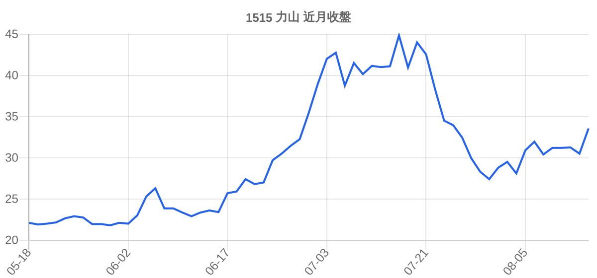 1515 力山 近月走勢