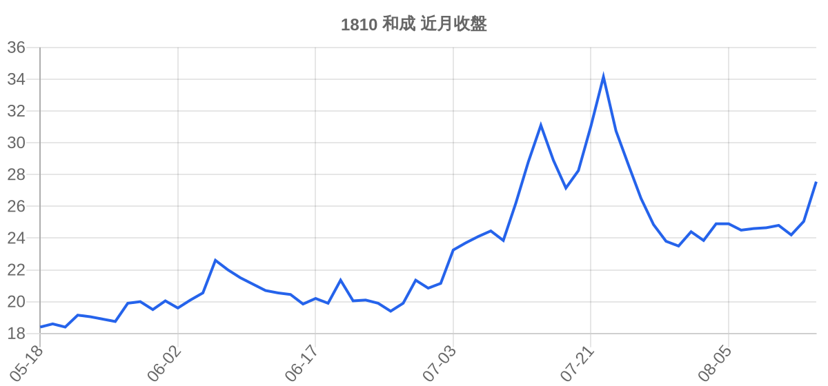 1810 和成 近月走勢