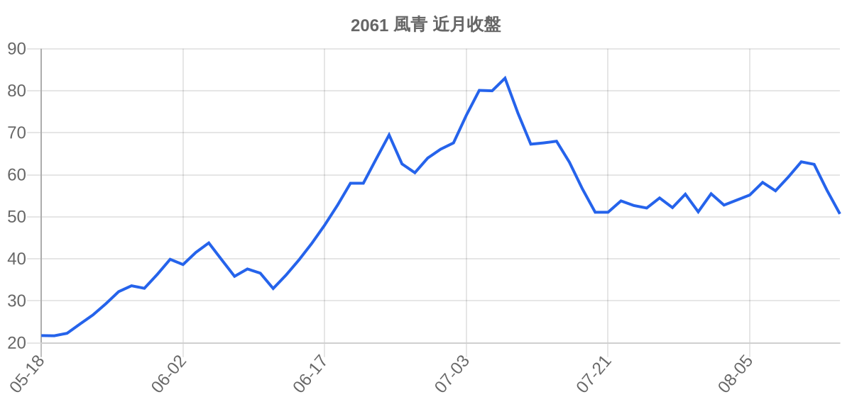 2061 風青 近月走勢